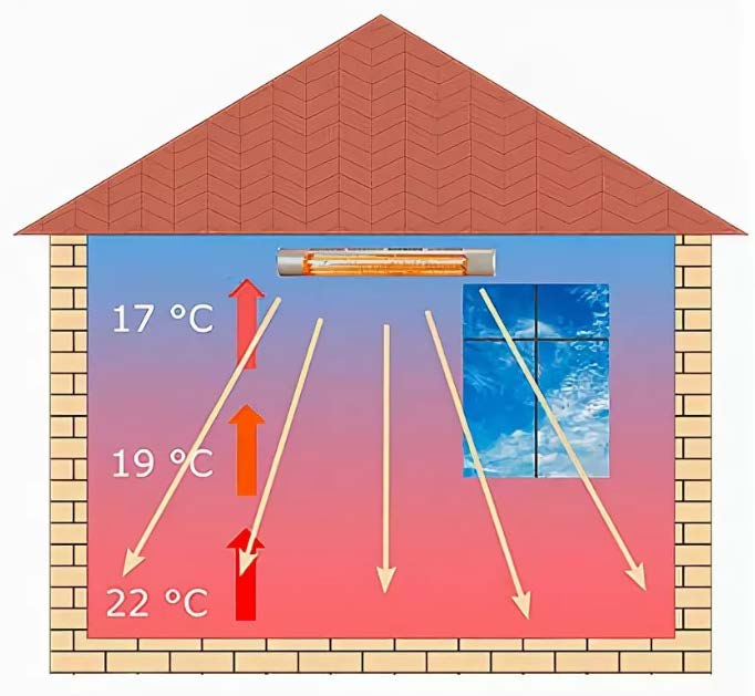 Инфракрасное тепло. Обогреватели с инфракрасным излучением. Принцип обогрева инфракрасными лучами. Схема отопления курятника инфракрасными обогревателями. Инфракрасные лампы принцип работы.